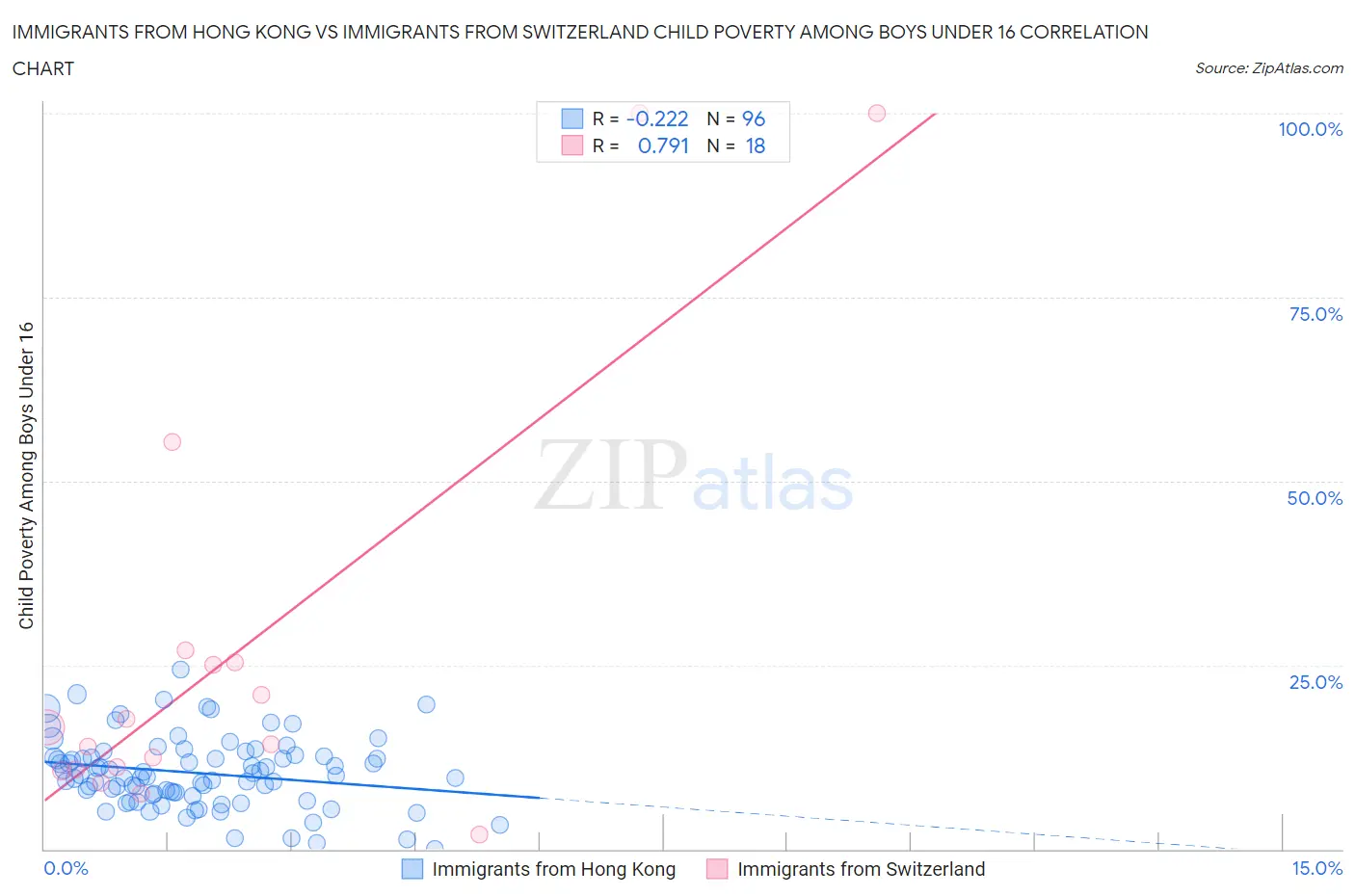 Immigrants from Hong Kong vs Immigrants from Switzerland Child Poverty Among Boys Under 16