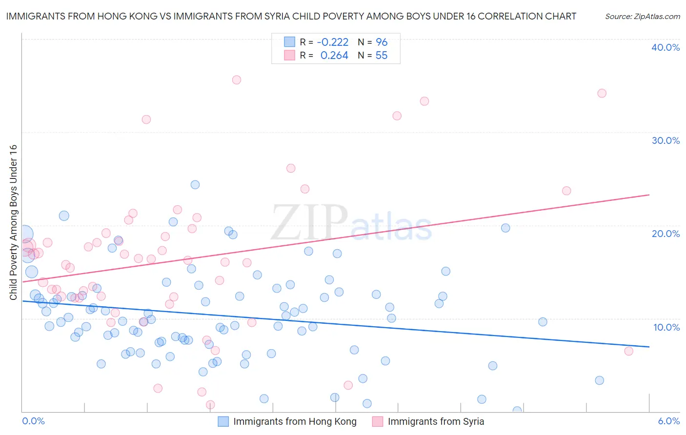 Immigrants from Hong Kong vs Immigrants from Syria Child Poverty Among Boys Under 16