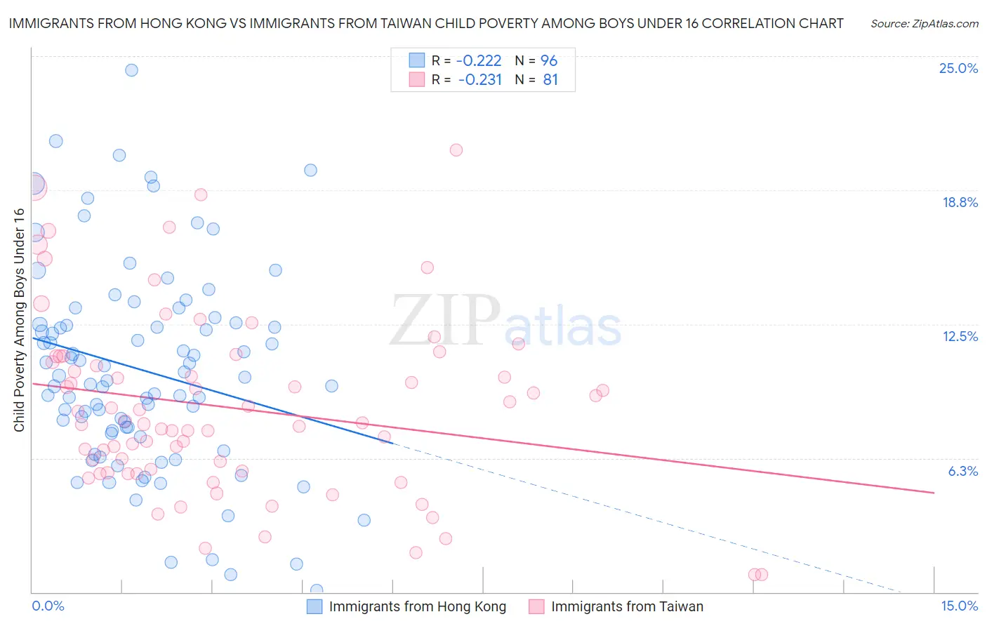 Immigrants from Hong Kong vs Immigrants from Taiwan Child Poverty Among Boys Under 16