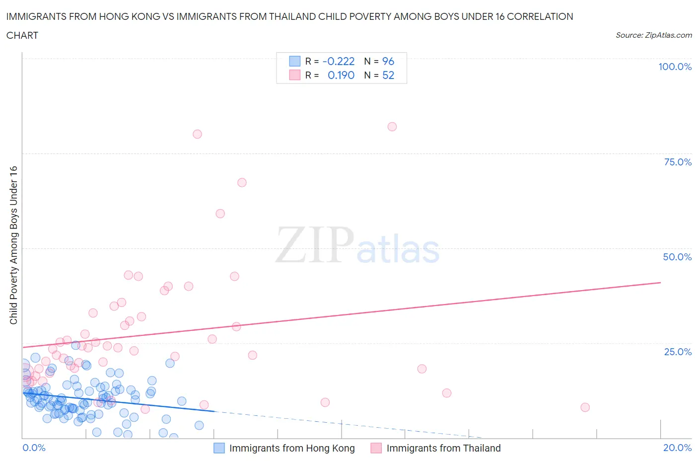 Immigrants from Hong Kong vs Immigrants from Thailand Child Poverty Among Boys Under 16