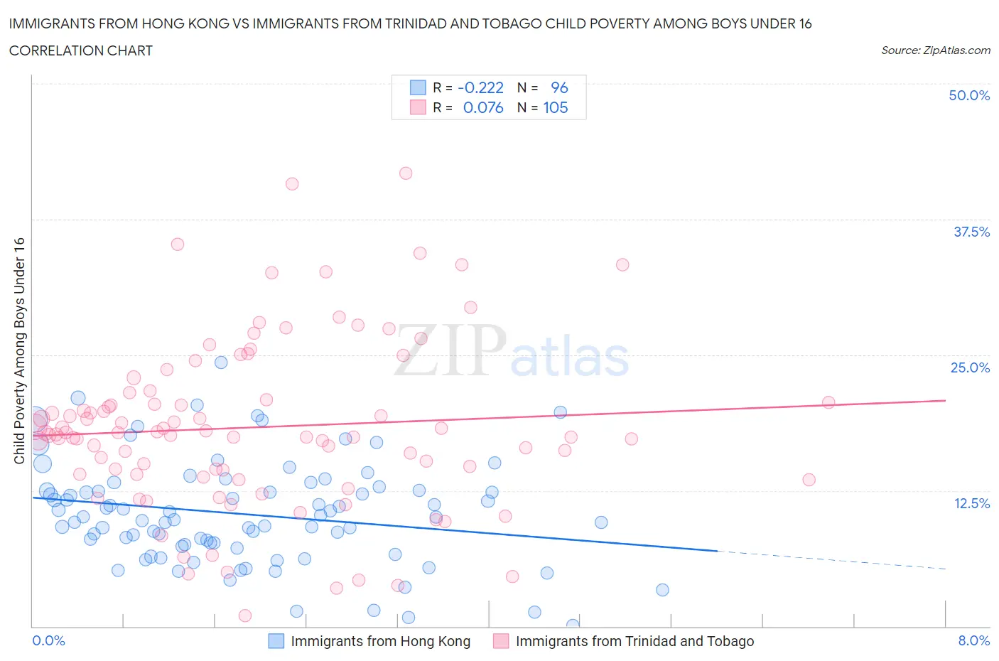 Immigrants from Hong Kong vs Immigrants from Trinidad and Tobago Child Poverty Among Boys Under 16