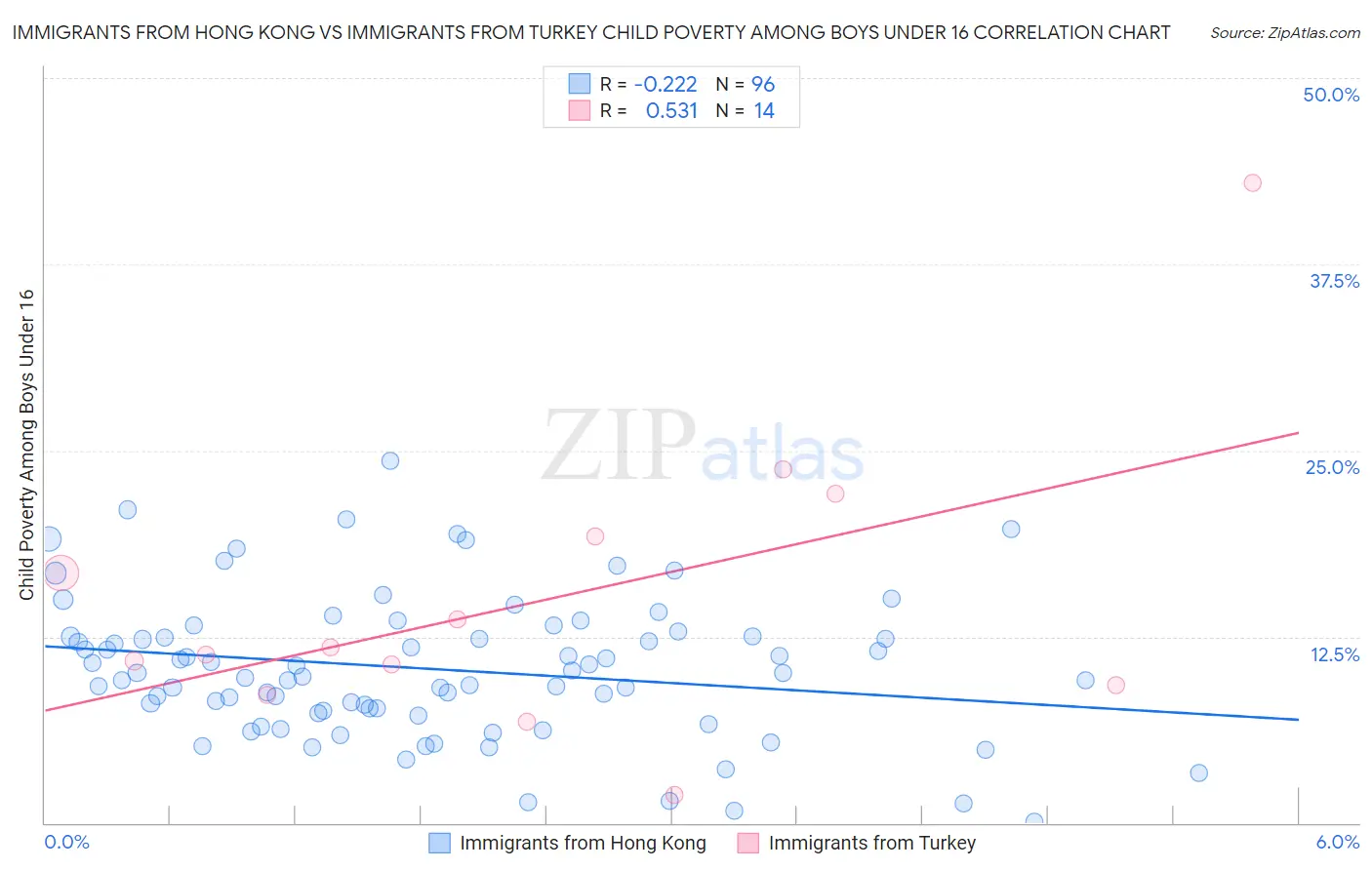 Immigrants from Hong Kong vs Immigrants from Turkey Child Poverty Among Boys Under 16