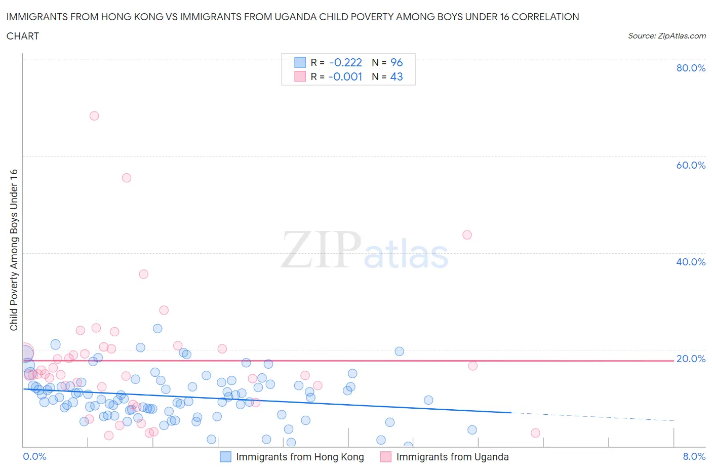 Immigrants from Hong Kong vs Immigrants from Uganda Child Poverty Among Boys Under 16