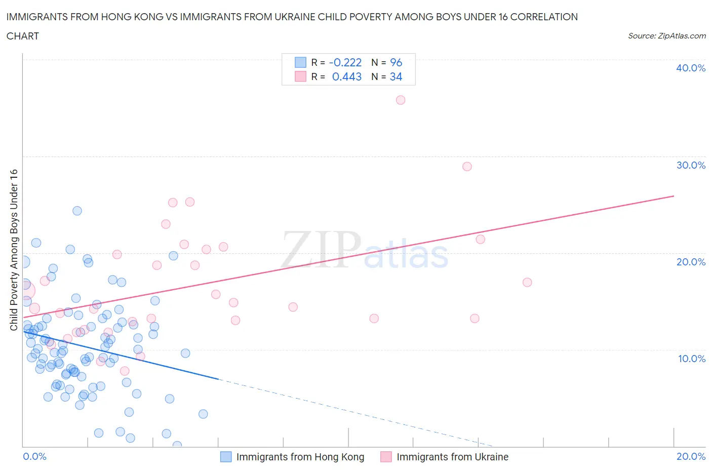 Immigrants from Hong Kong vs Immigrants from Ukraine Child Poverty Among Boys Under 16