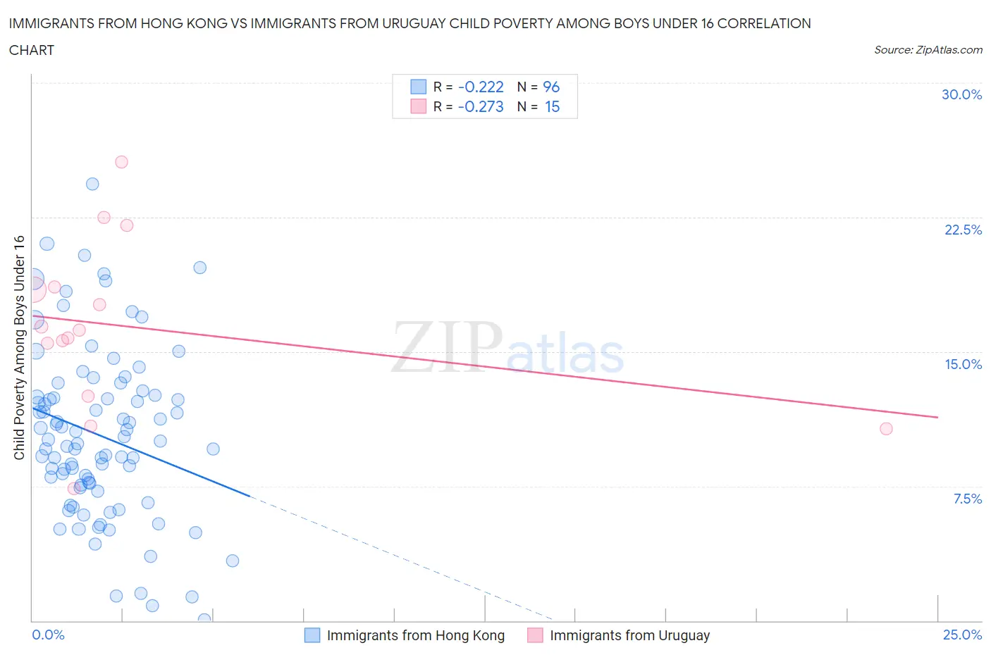 Immigrants from Hong Kong vs Immigrants from Uruguay Child Poverty Among Boys Under 16