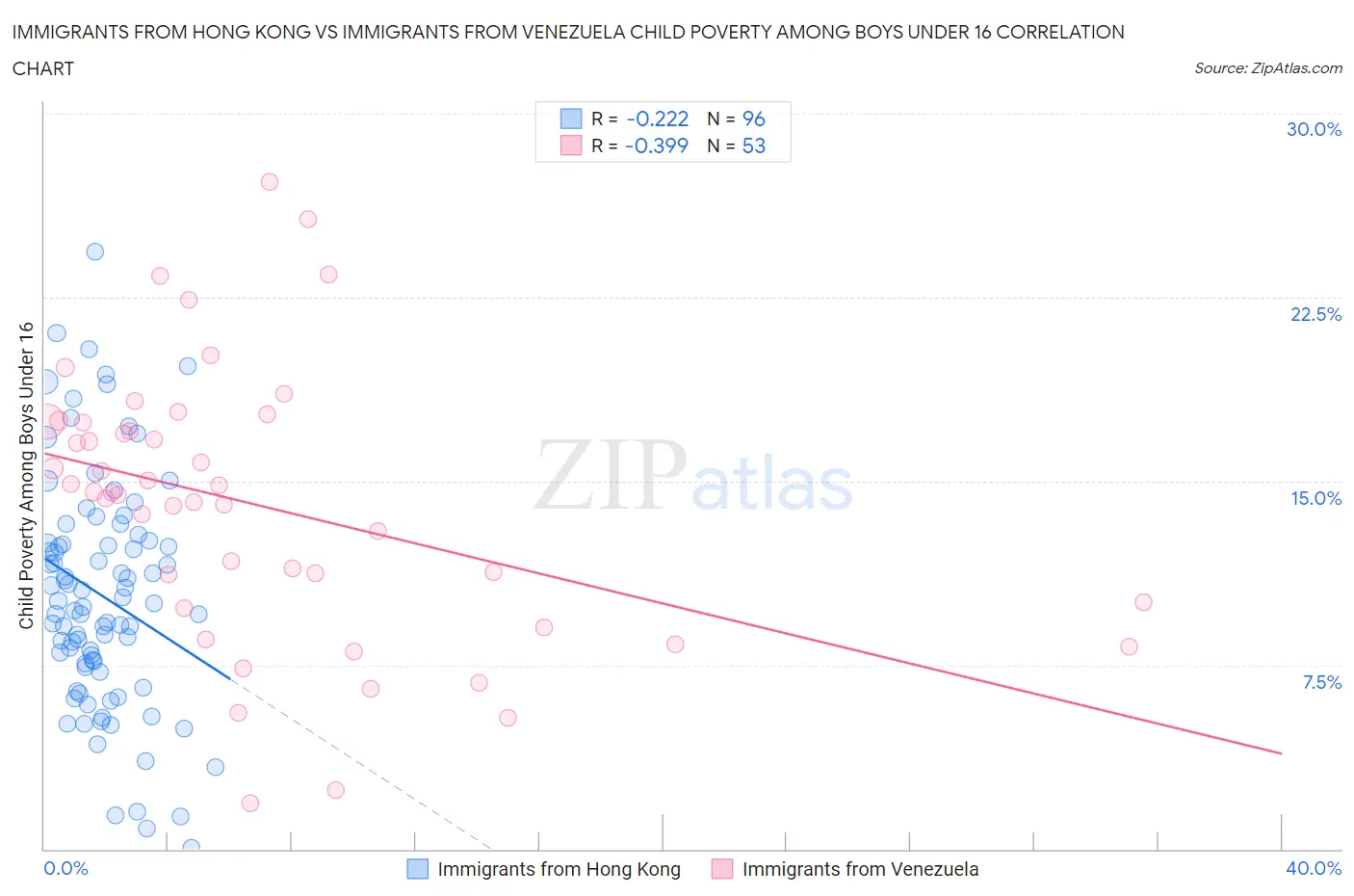 Immigrants from Hong Kong vs Immigrants from Venezuela Child Poverty Among Boys Under 16