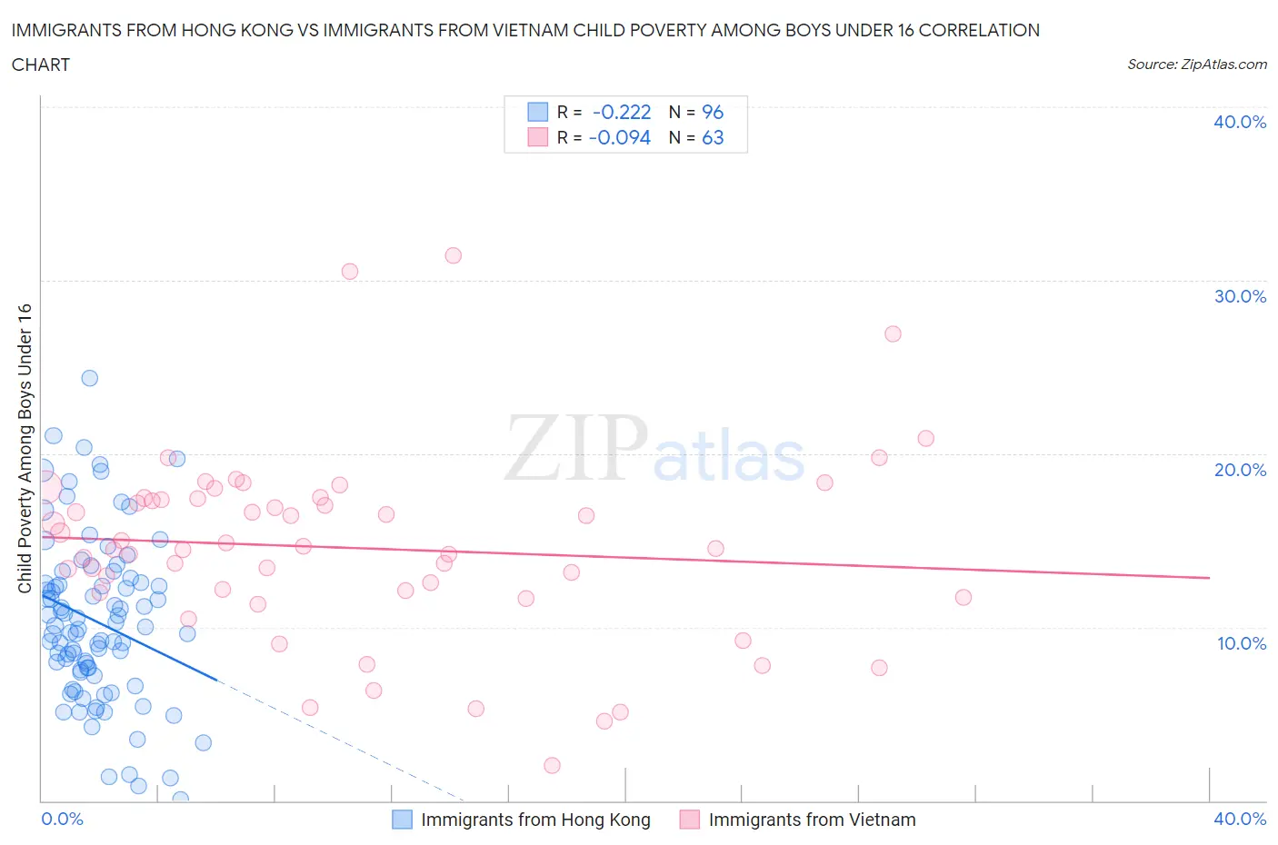 Immigrants from Hong Kong vs Immigrants from Vietnam Child Poverty Among Boys Under 16