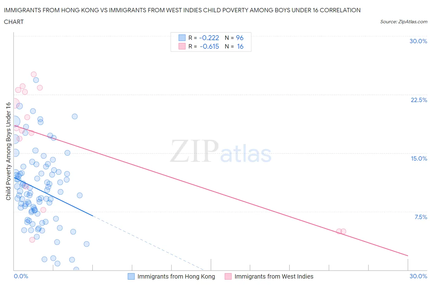 Immigrants from Hong Kong vs Immigrants from West Indies Child Poverty Among Boys Under 16