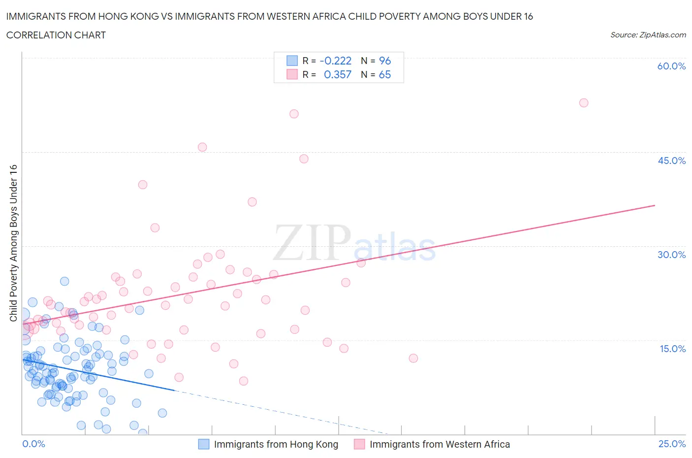 Immigrants from Hong Kong vs Immigrants from Western Africa Child Poverty Among Boys Under 16