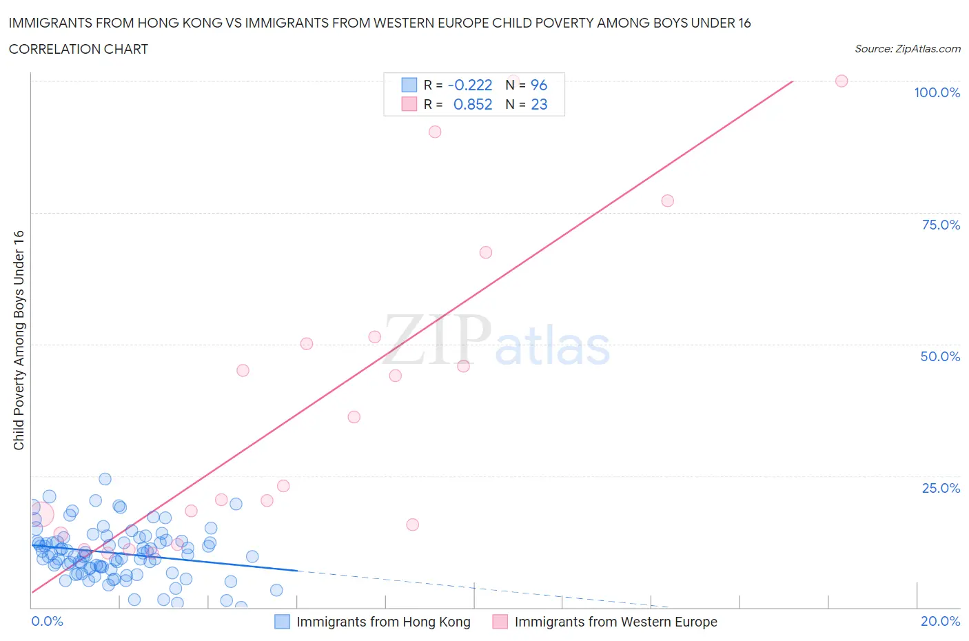 Immigrants from Hong Kong vs Immigrants from Western Europe Child Poverty Among Boys Under 16