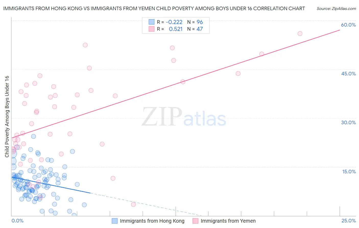 Immigrants from Hong Kong vs Immigrants from Yemen Child Poverty Among Boys Under 16