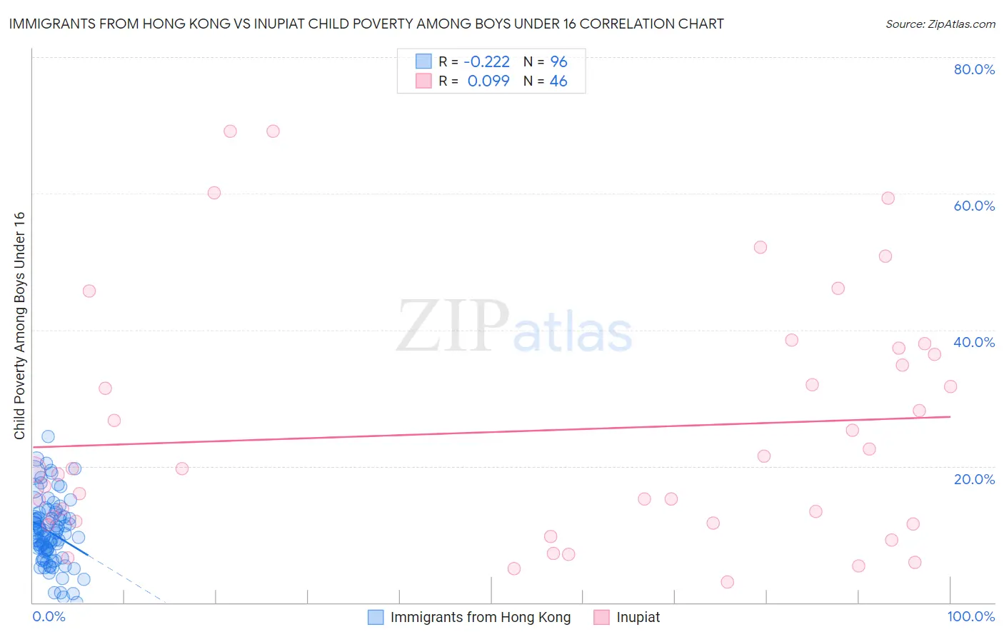 Immigrants from Hong Kong vs Inupiat Child Poverty Among Boys Under 16