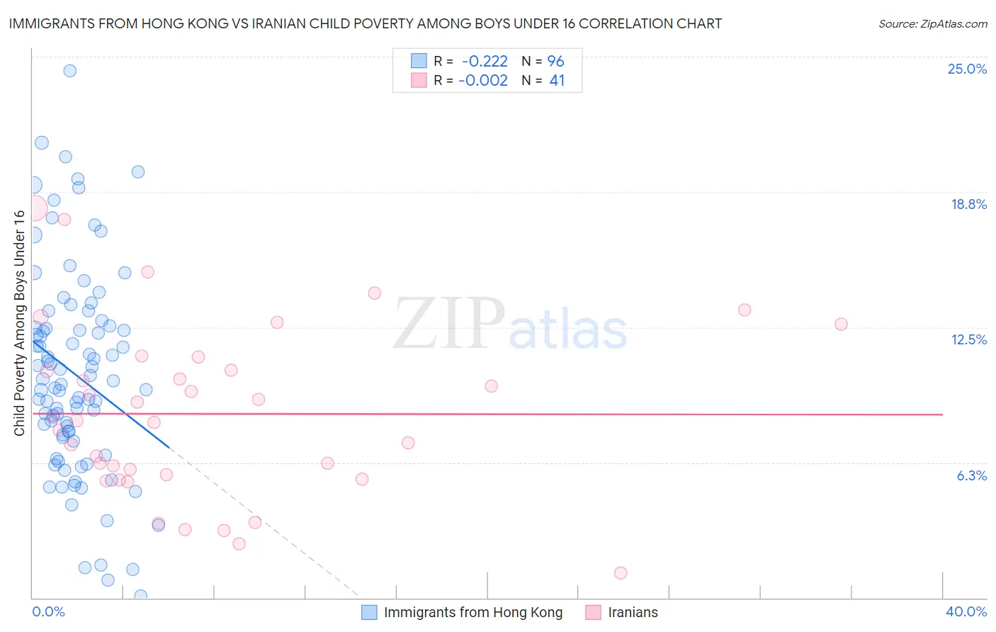 Immigrants from Hong Kong vs Iranian Child Poverty Among Boys Under 16