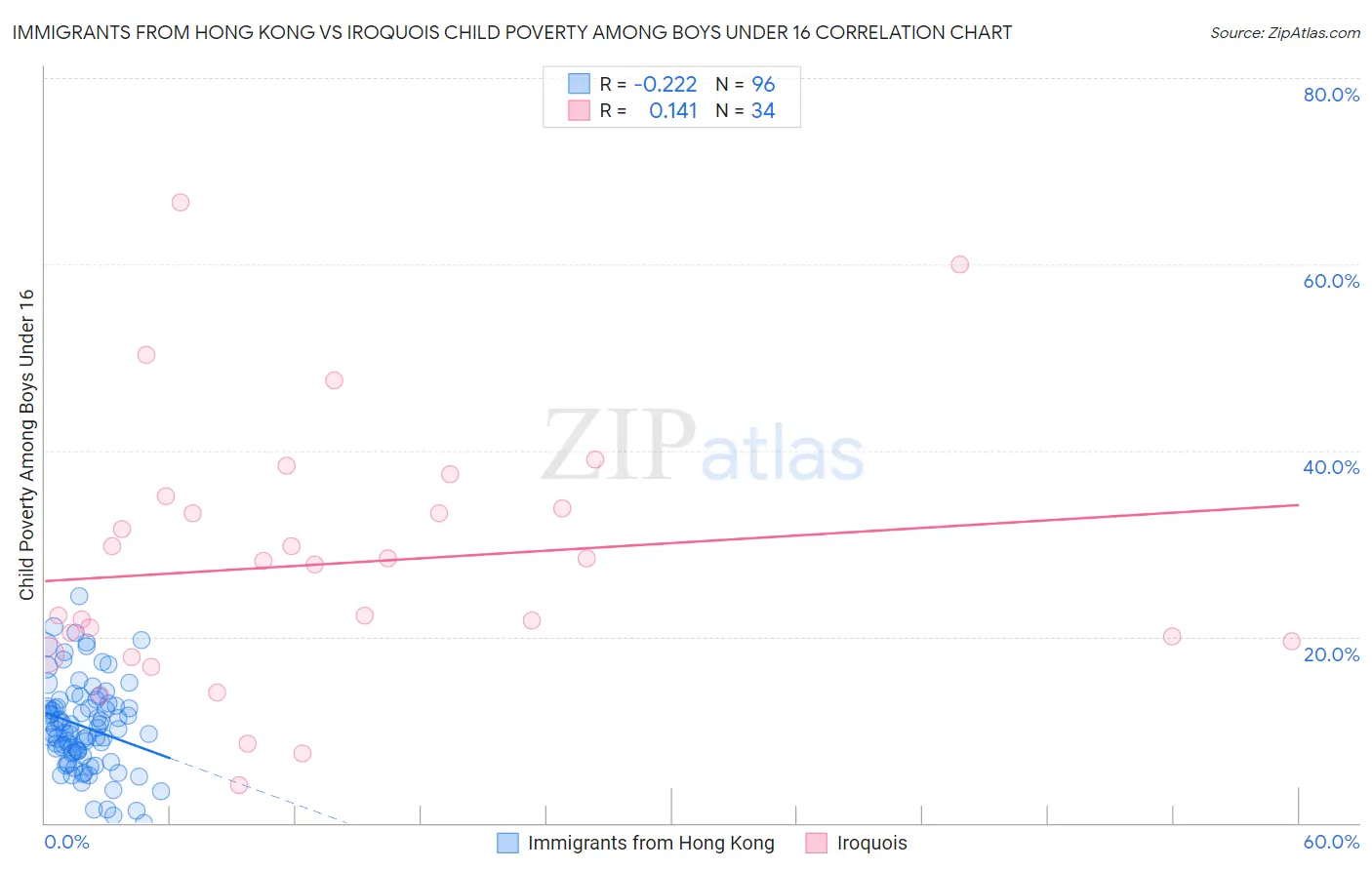 Immigrants from Hong Kong vs Iroquois Child Poverty Among Boys Under 16