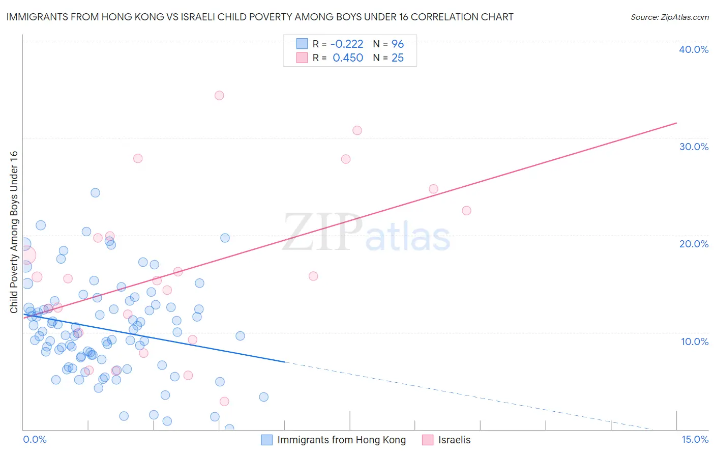 Immigrants from Hong Kong vs Israeli Child Poverty Among Boys Under 16