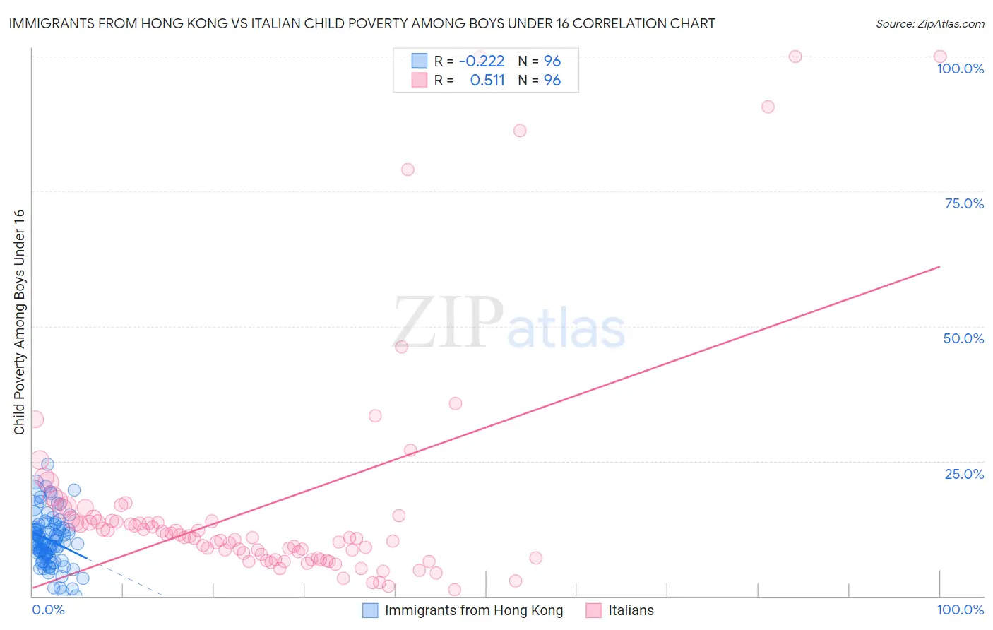 Immigrants from Hong Kong vs Italian Child Poverty Among Boys Under 16