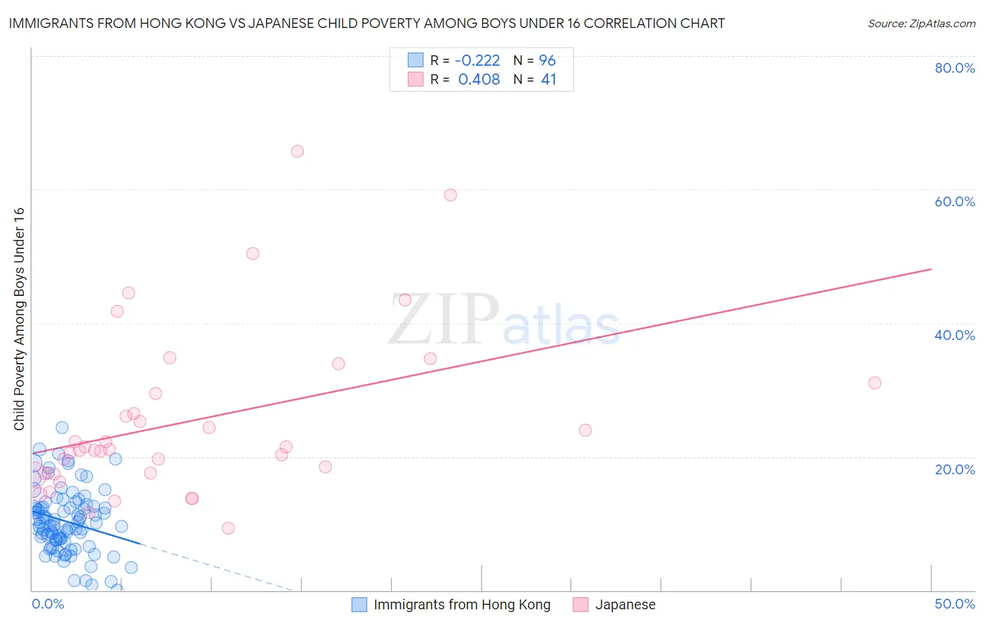 Immigrants from Hong Kong vs Japanese Child Poverty Among Boys Under 16