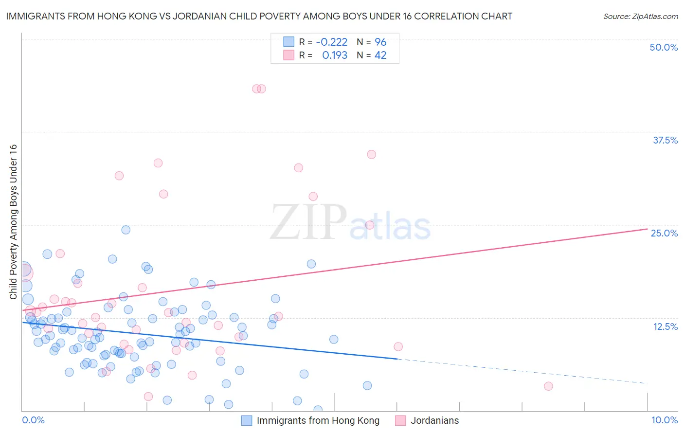 Immigrants from Hong Kong vs Jordanian Child Poverty Among Boys Under 16