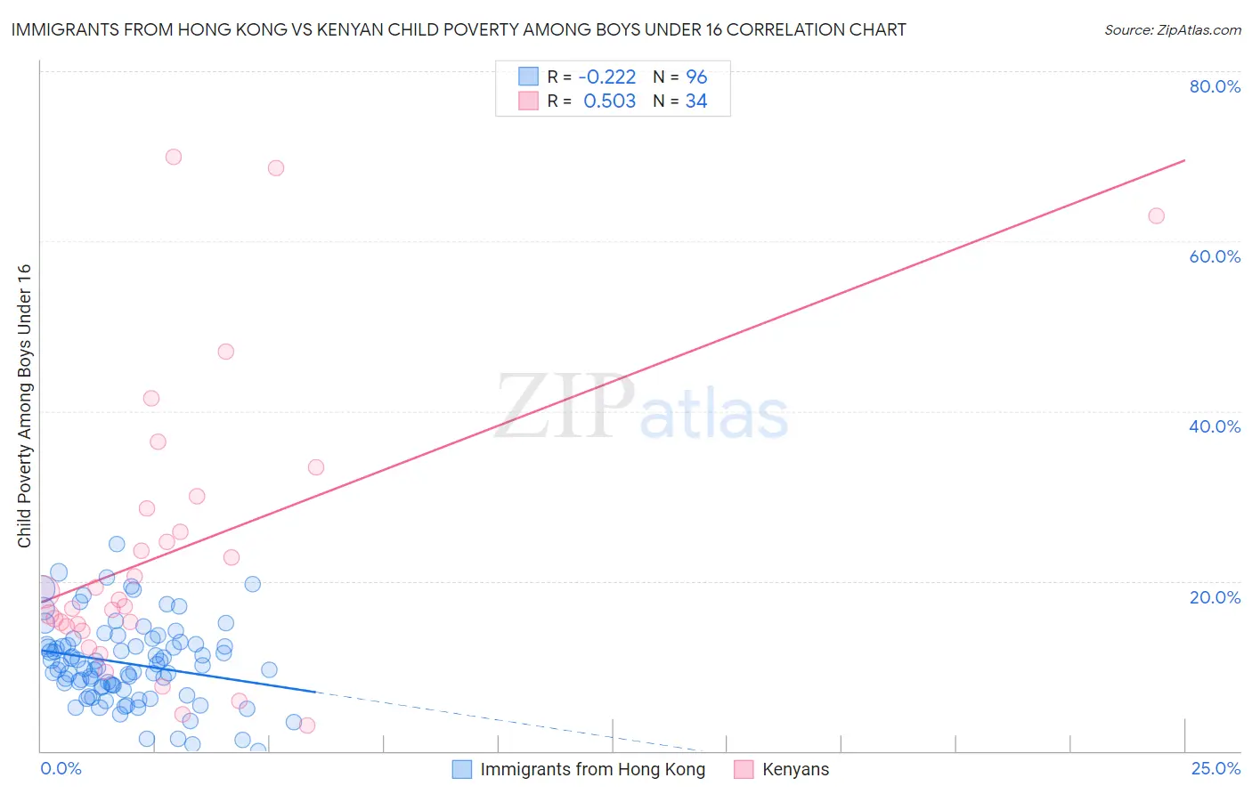 Immigrants from Hong Kong vs Kenyan Child Poverty Among Boys Under 16