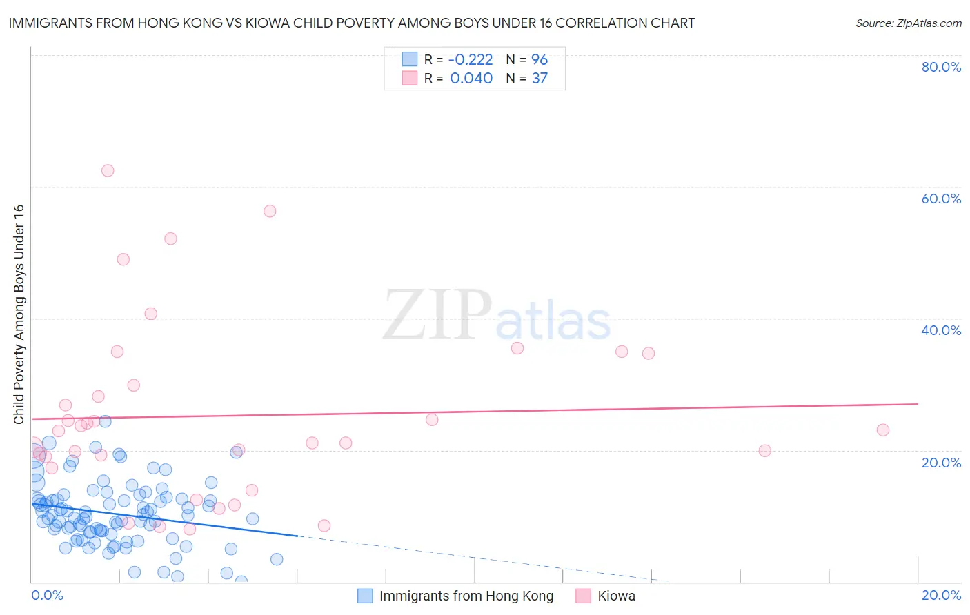 Immigrants from Hong Kong vs Kiowa Child Poverty Among Boys Under 16