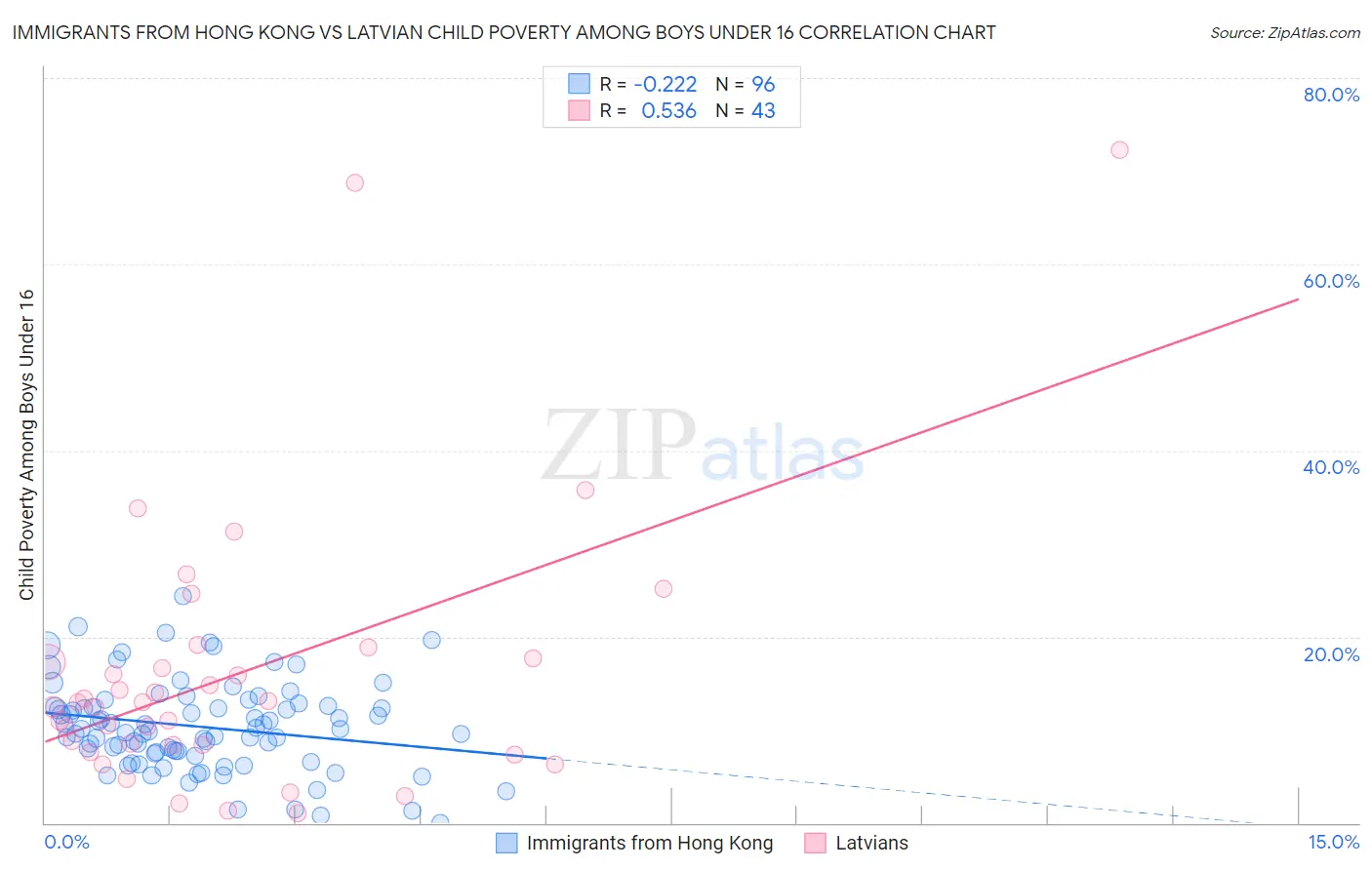 Immigrants from Hong Kong vs Latvian Child Poverty Among Boys Under 16