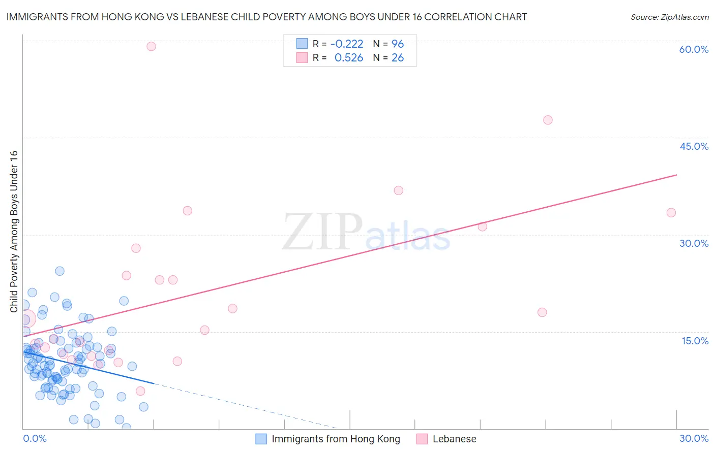 Immigrants from Hong Kong vs Lebanese Child Poverty Among Boys Under 16