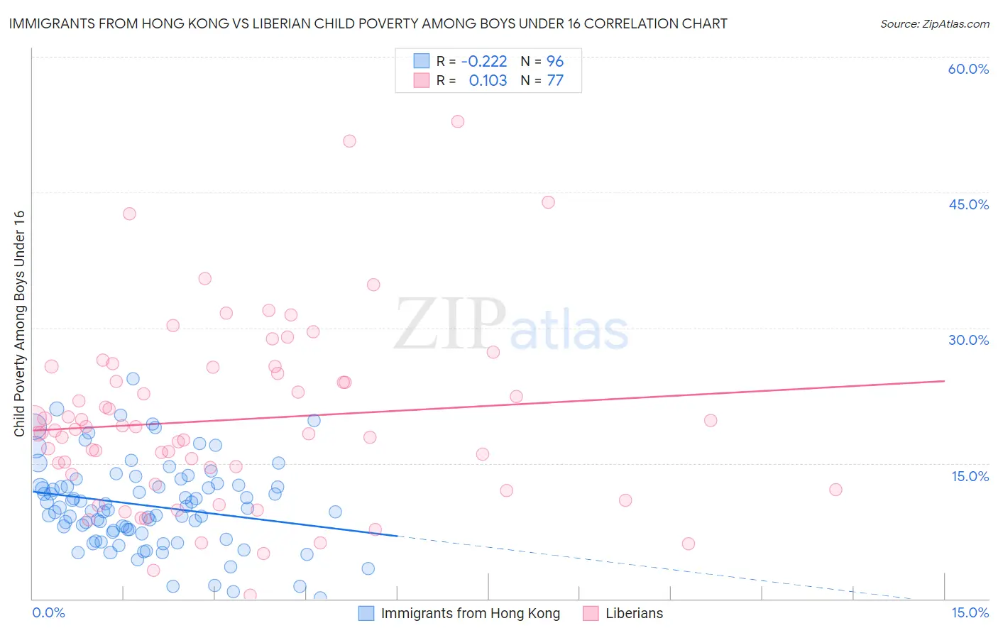 Immigrants from Hong Kong vs Liberian Child Poverty Among Boys Under 16