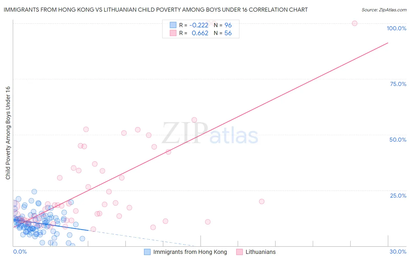 Immigrants from Hong Kong vs Lithuanian Child Poverty Among Boys Under 16