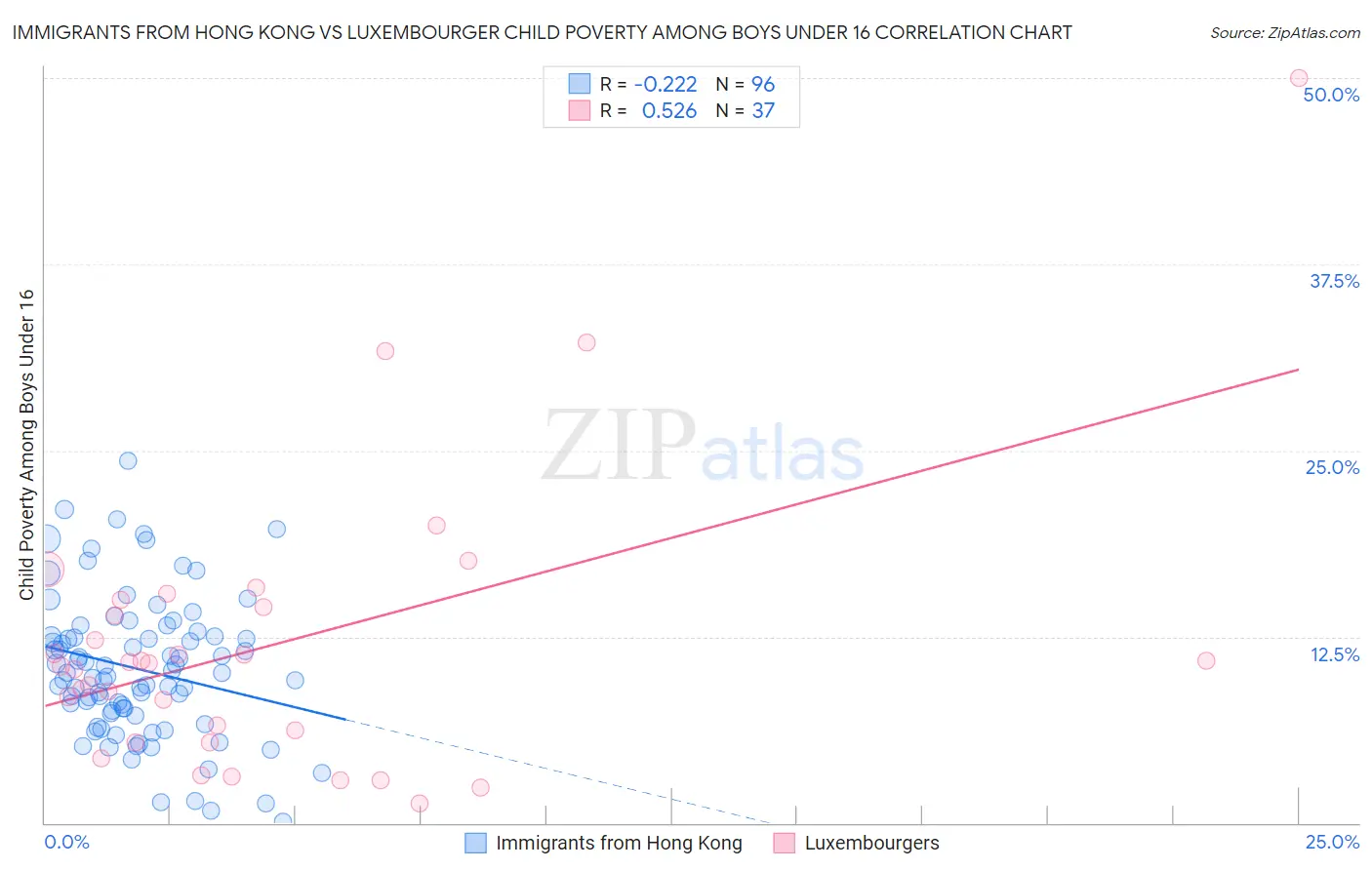 Immigrants from Hong Kong vs Luxembourger Child Poverty Among Boys Under 16