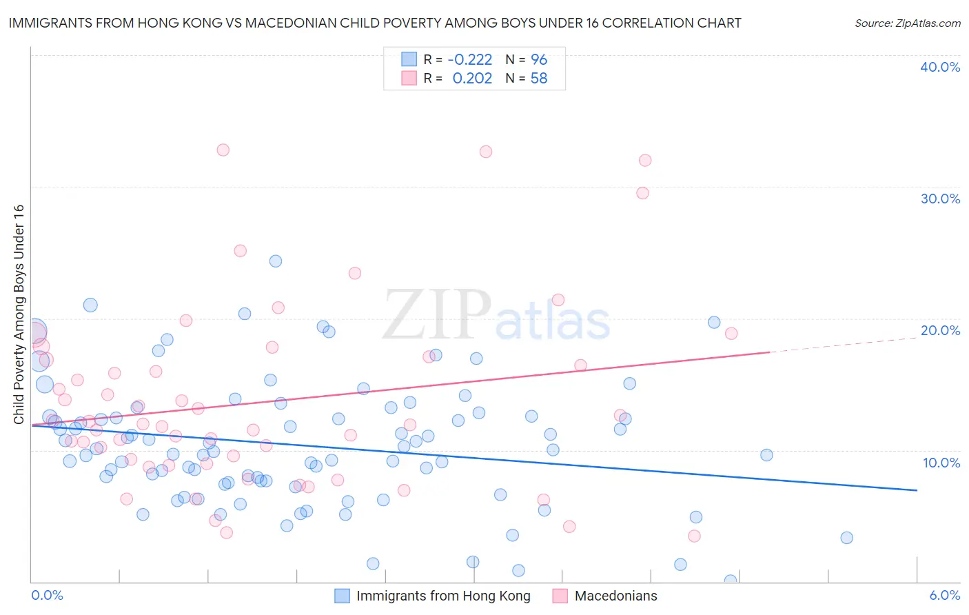 Immigrants from Hong Kong vs Macedonian Child Poverty Among Boys Under 16
