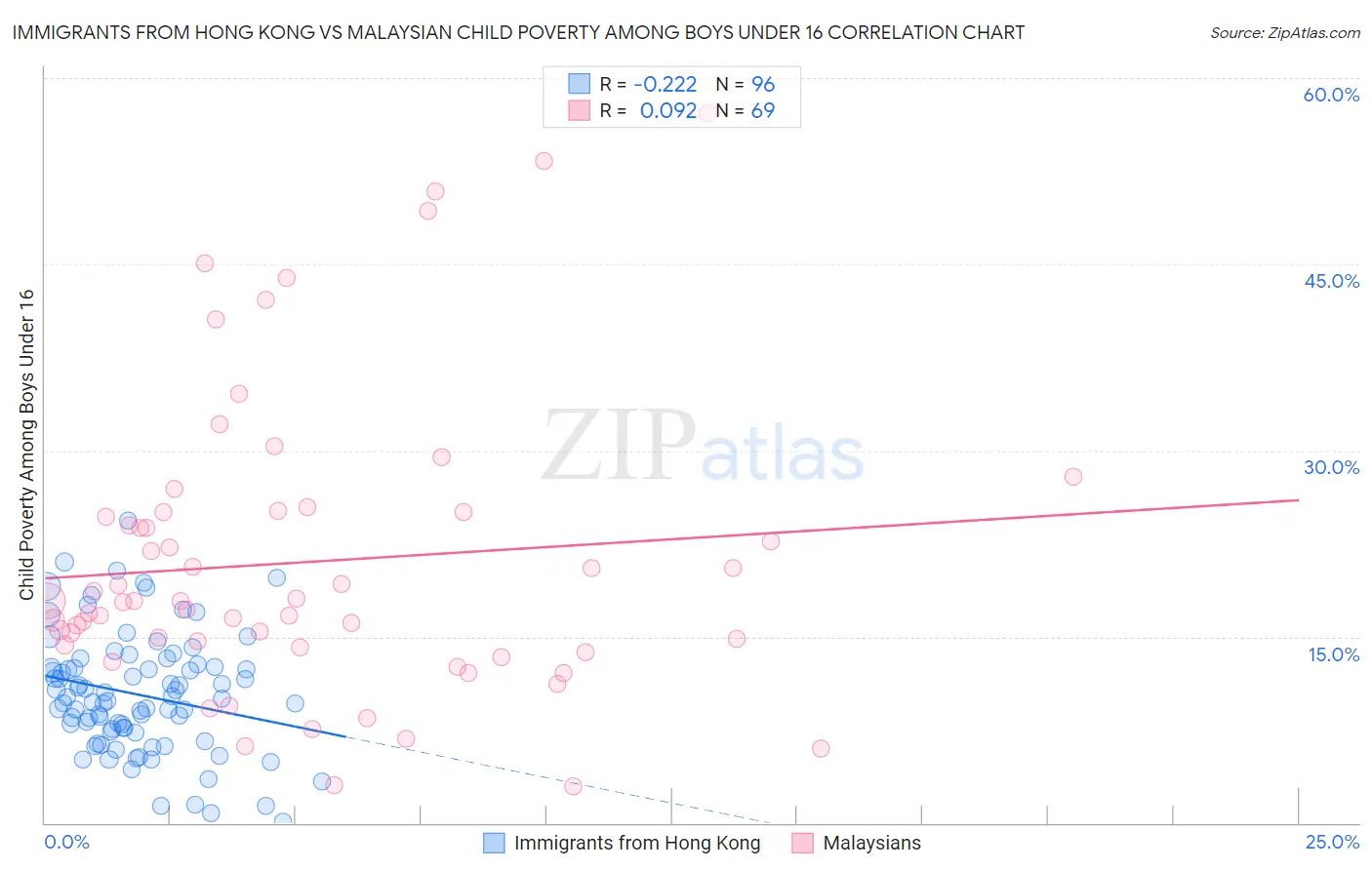 Immigrants from Hong Kong vs Malaysian Child Poverty Among Boys Under 16