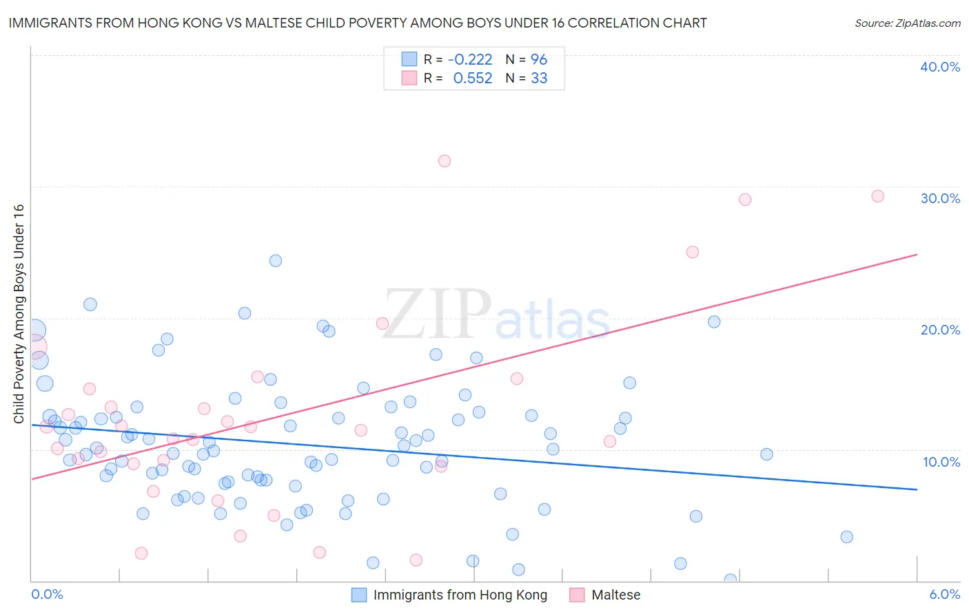Immigrants from Hong Kong vs Maltese Child Poverty Among Boys Under 16