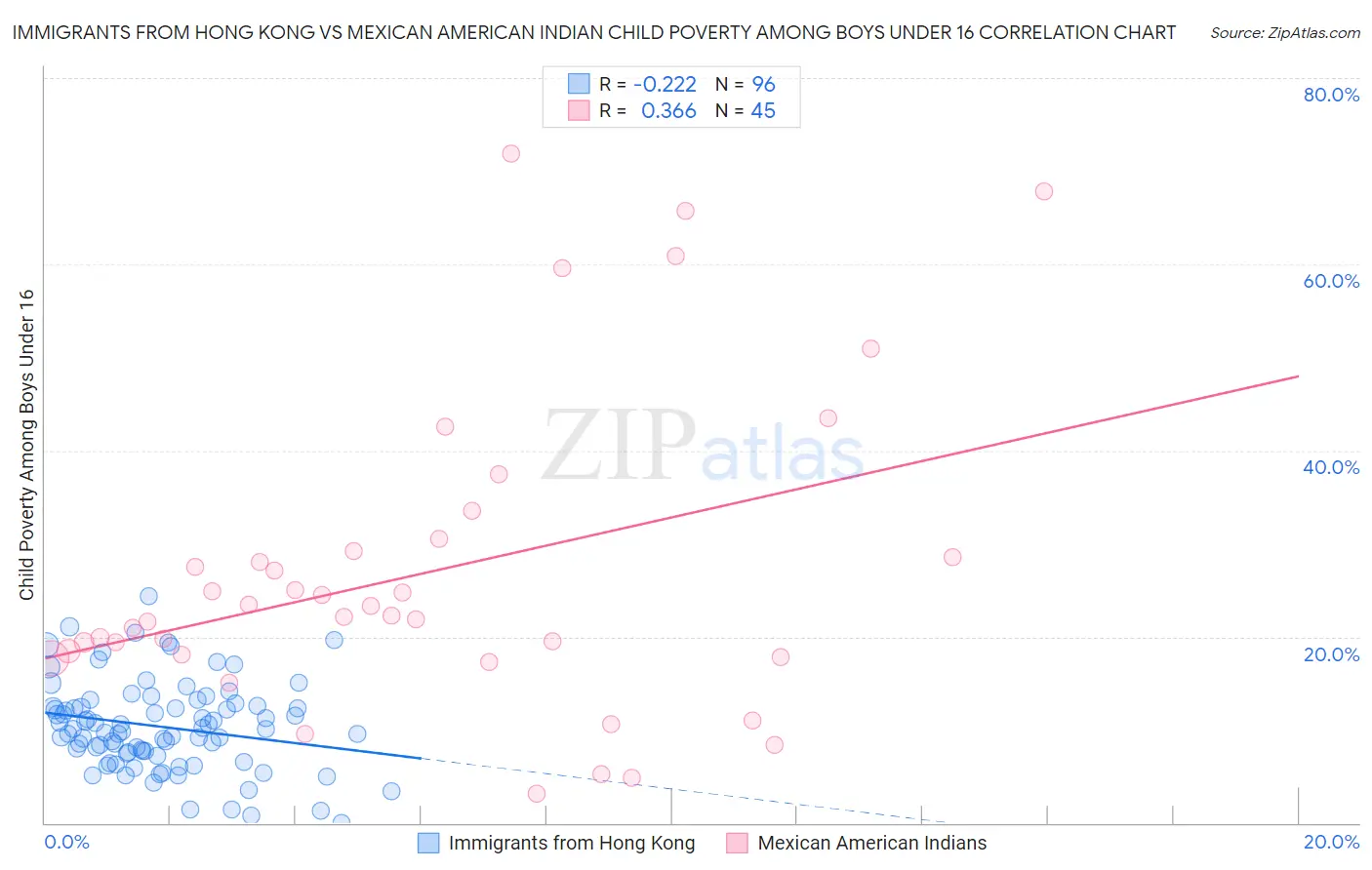 Immigrants from Hong Kong vs Mexican American Indian Child Poverty Among Boys Under 16