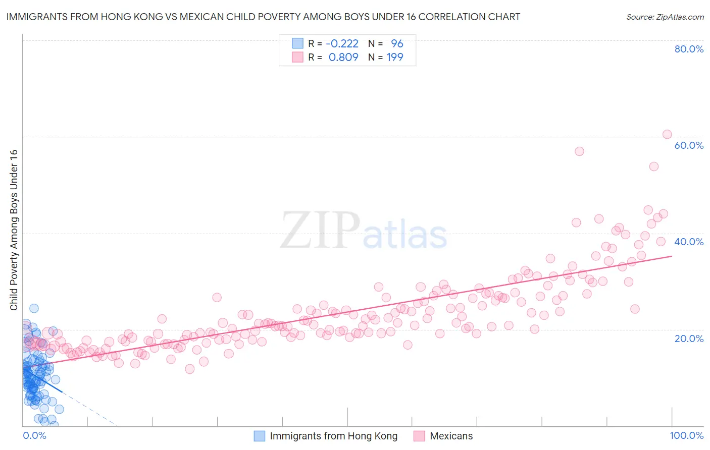 Immigrants from Hong Kong vs Mexican Child Poverty Among Boys Under 16