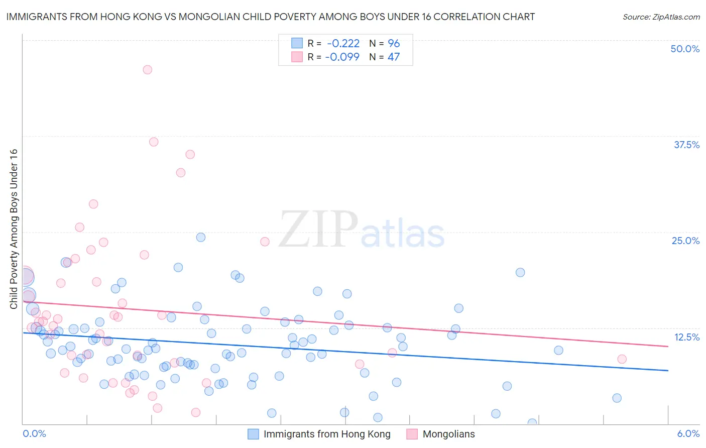 Immigrants from Hong Kong vs Mongolian Child Poverty Among Boys Under 16