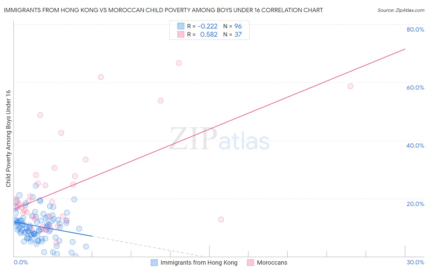 Immigrants from Hong Kong vs Moroccan Child Poverty Among Boys Under 16
