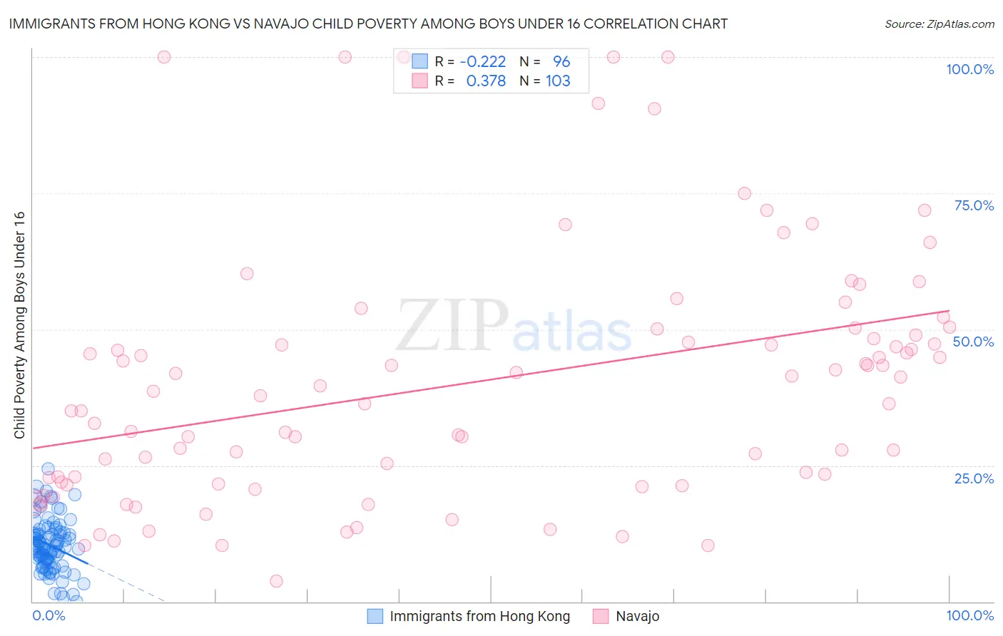 Immigrants from Hong Kong vs Navajo Child Poverty Among Boys Under 16