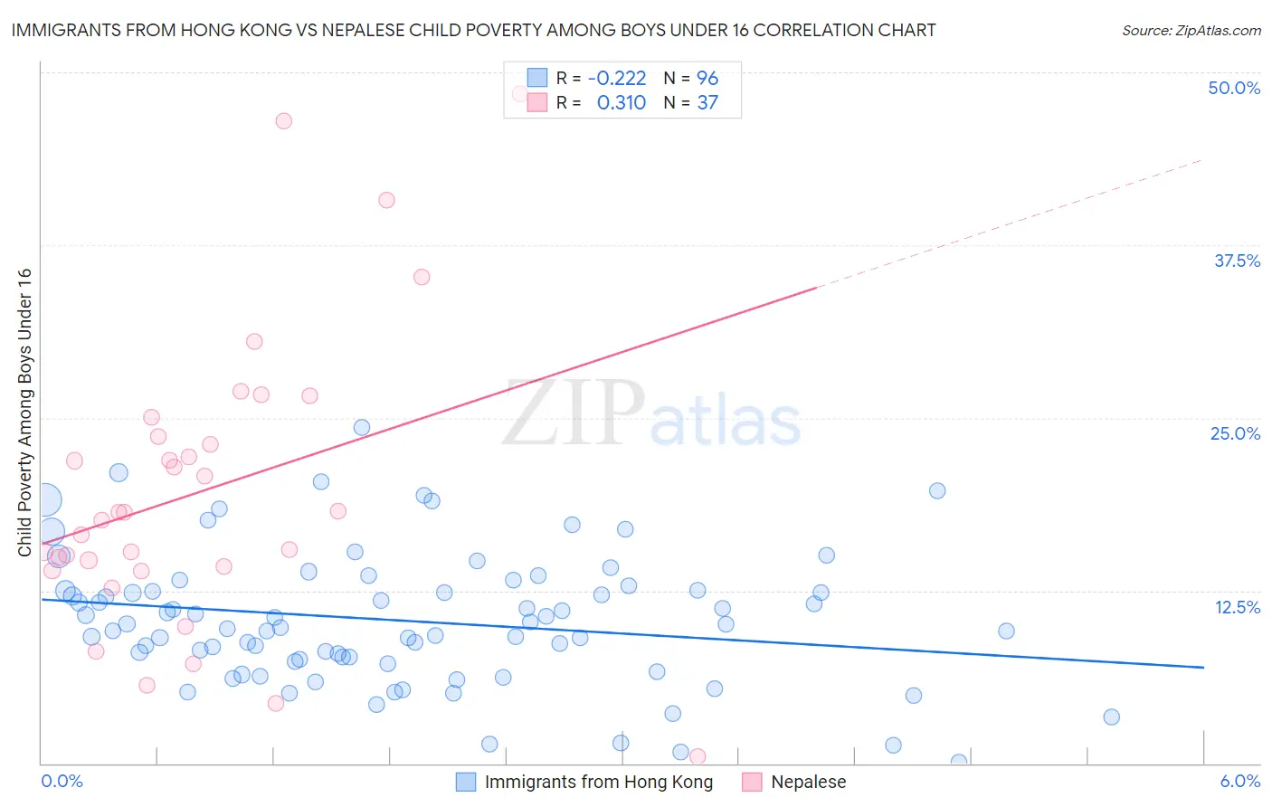 Immigrants from Hong Kong vs Nepalese Child Poverty Among Boys Under 16