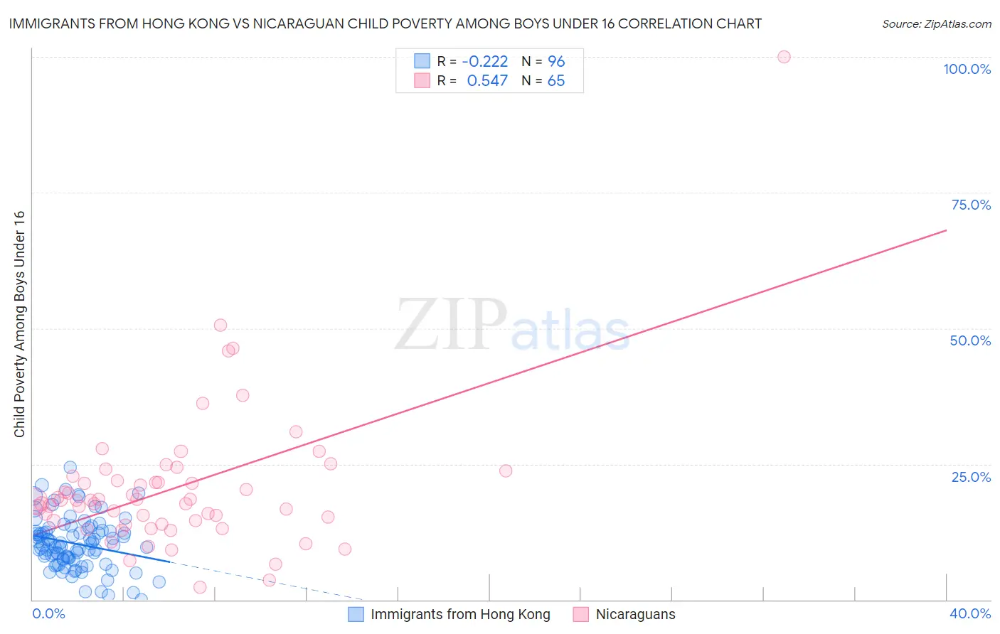 Immigrants from Hong Kong vs Nicaraguan Child Poverty Among Boys Under 16