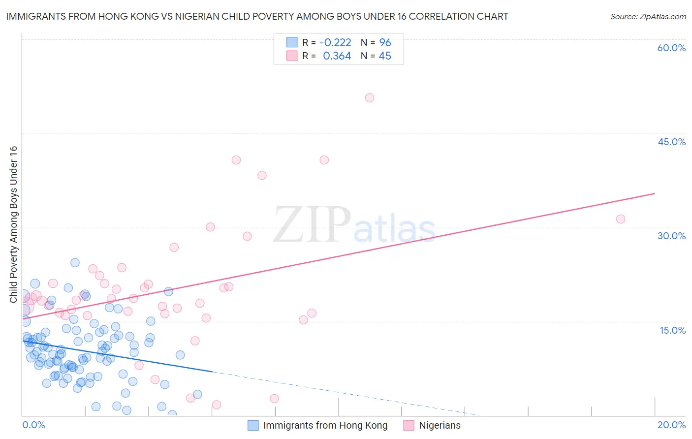 Immigrants from Hong Kong vs Nigerian Child Poverty Among Boys Under 16