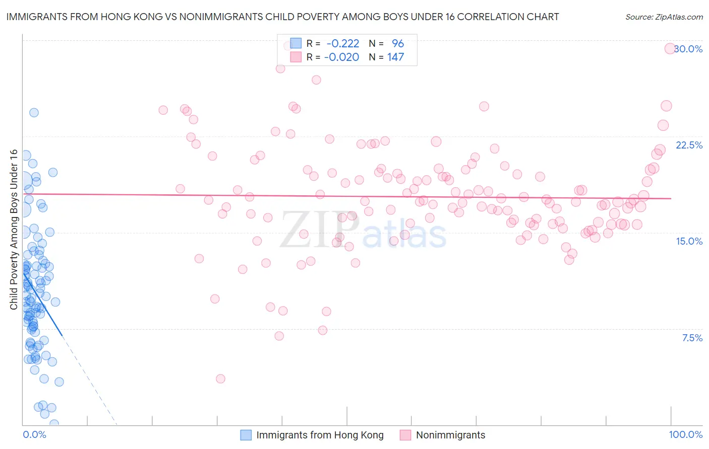 Immigrants from Hong Kong vs Nonimmigrants Child Poverty Among Boys Under 16