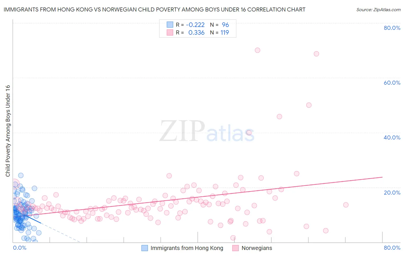 Immigrants from Hong Kong vs Norwegian Child Poverty Among Boys Under 16