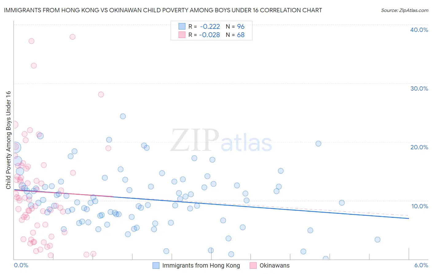 Immigrants from Hong Kong vs Okinawan Child Poverty Among Boys Under 16