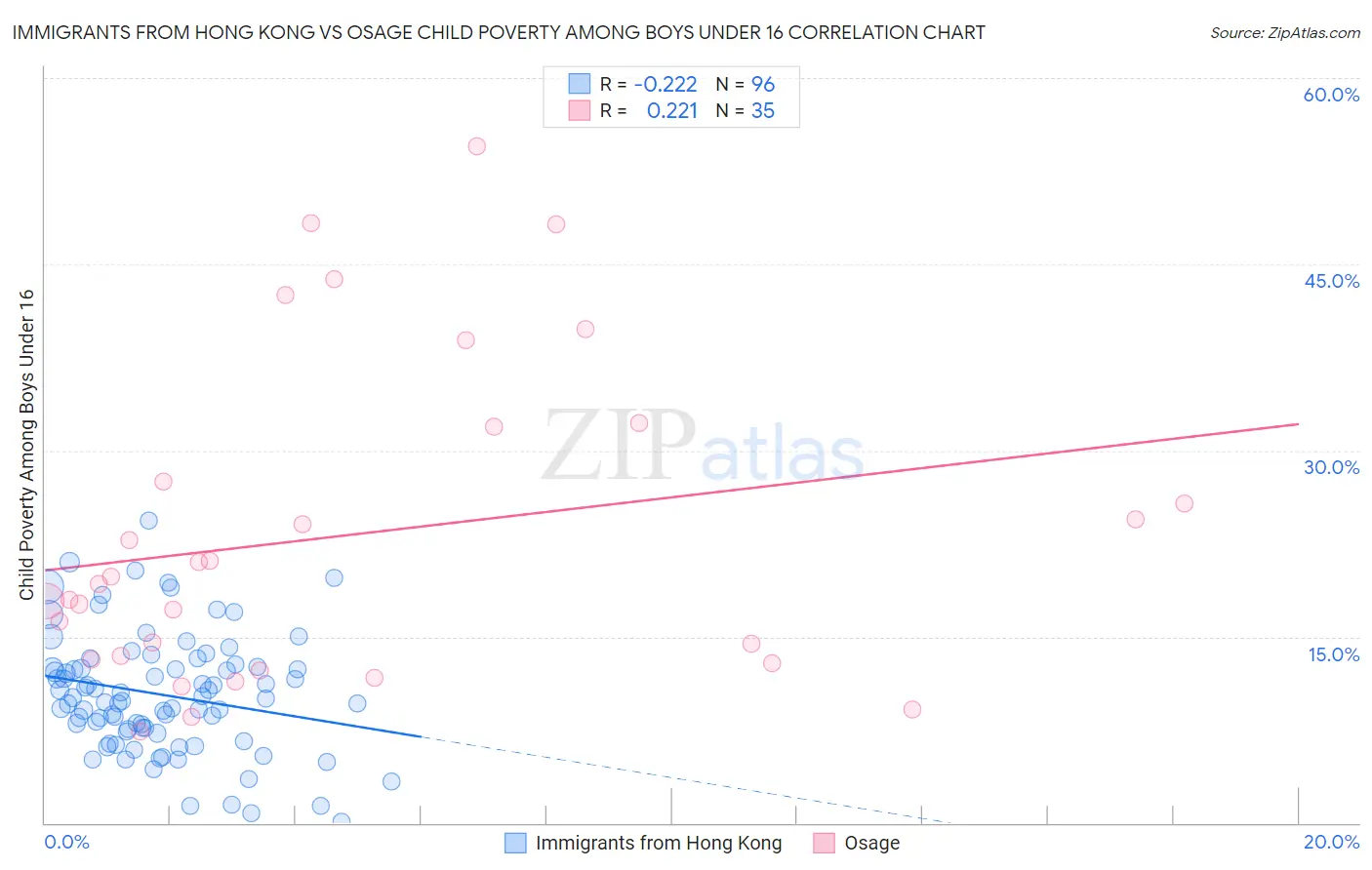 Immigrants from Hong Kong vs Osage Child Poverty Among Boys Under 16