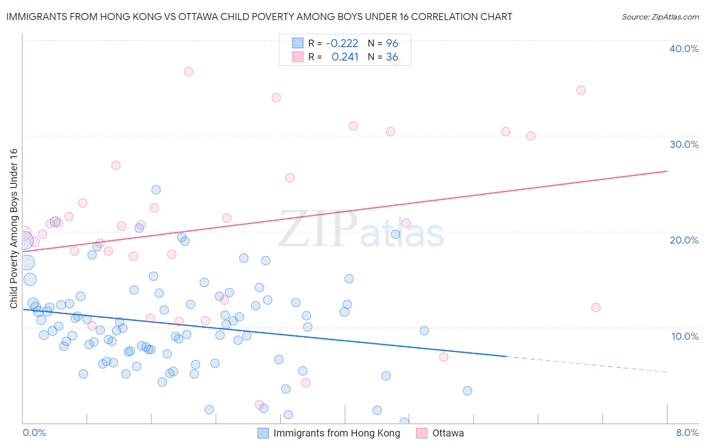 Immigrants from Hong Kong vs Ottawa Child Poverty Among Boys Under 16