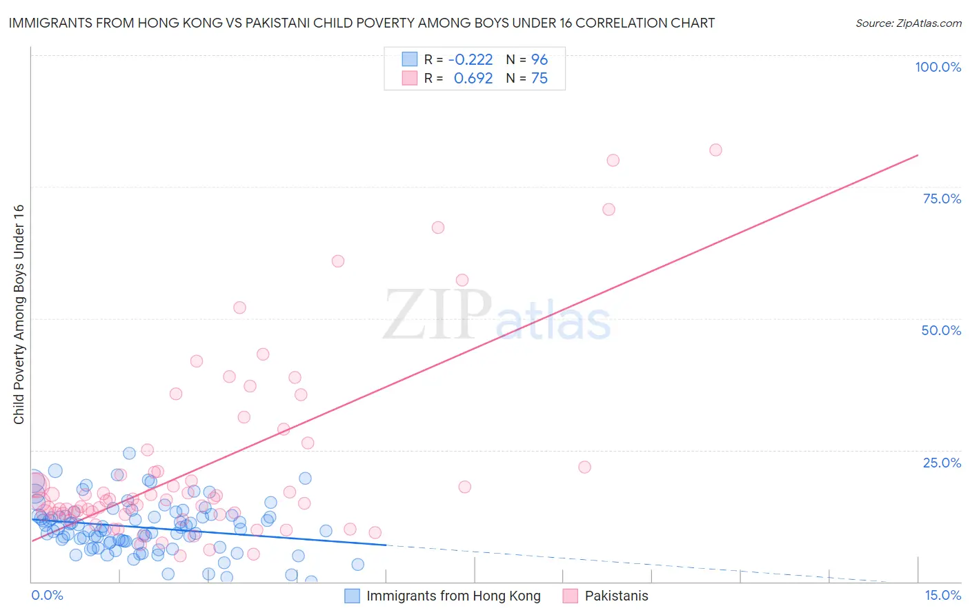 Immigrants from Hong Kong vs Pakistani Child Poverty Among Boys Under 16