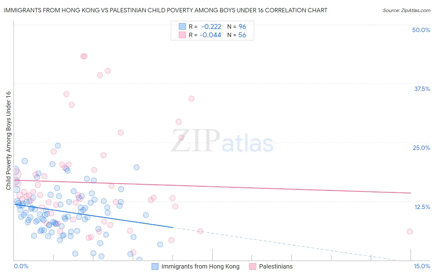 Immigrants from Hong Kong vs Palestinian Child Poverty Among Boys Under 16