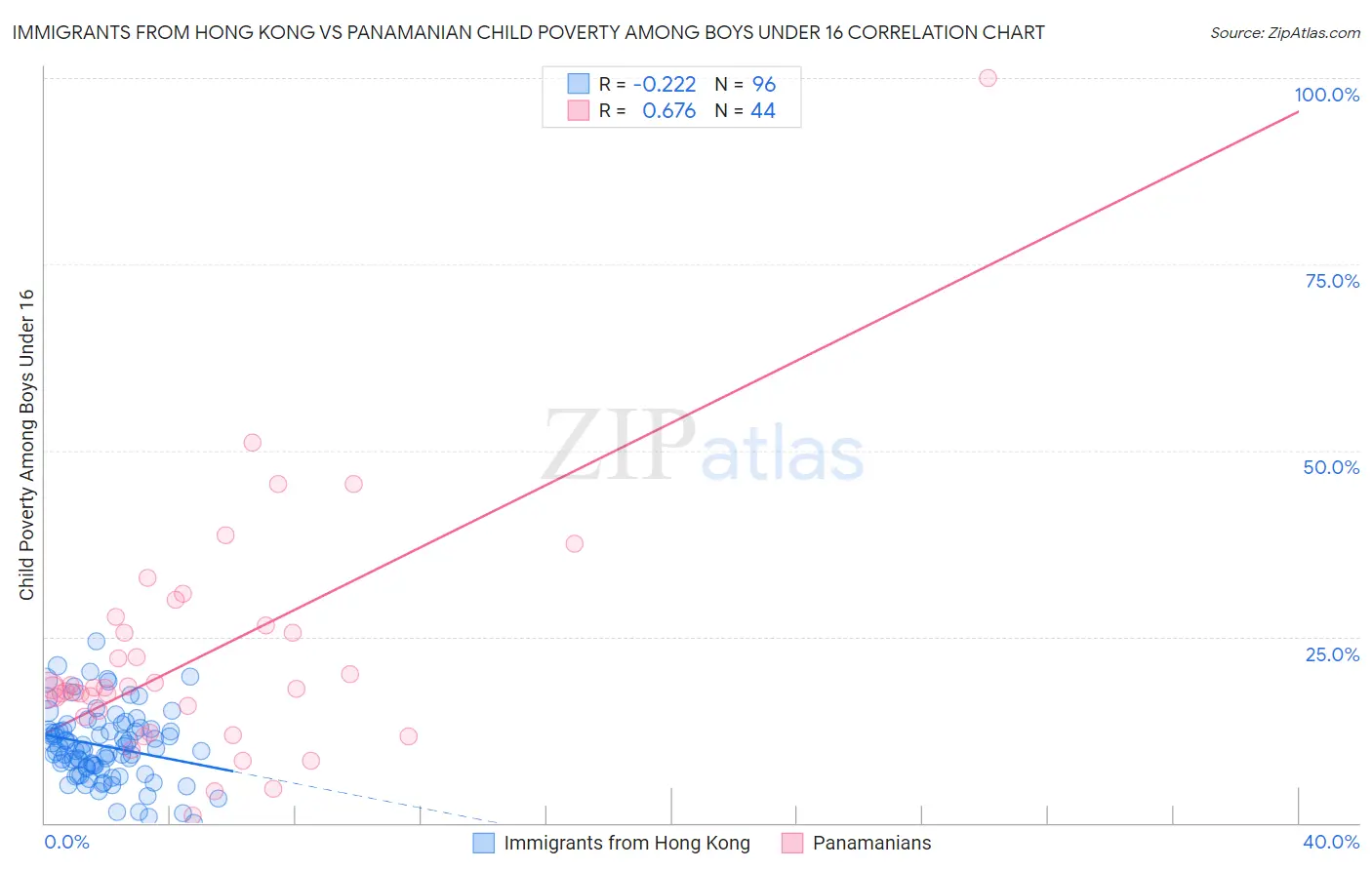 Immigrants from Hong Kong vs Panamanian Child Poverty Among Boys Under 16