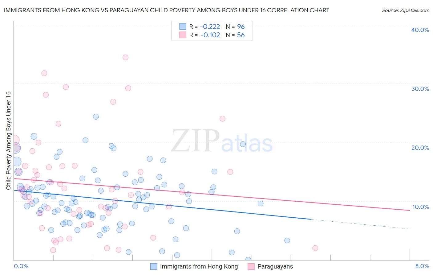 Immigrants from Hong Kong vs Paraguayan Child Poverty Among Boys Under 16