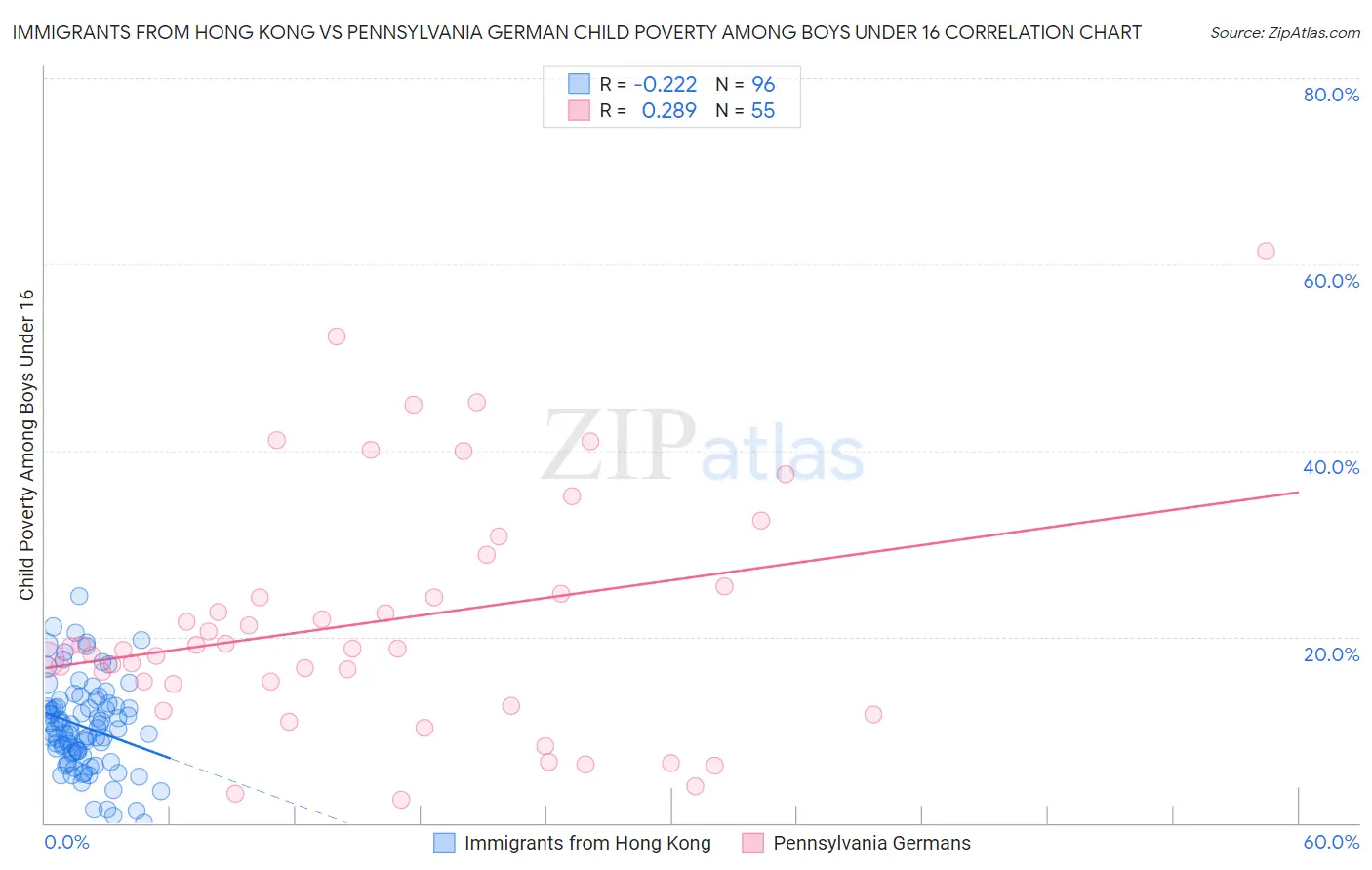 Immigrants from Hong Kong vs Pennsylvania German Child Poverty Among Boys Under 16